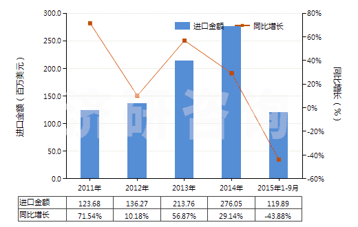 2011-2015年9月中國粗甘油,甘油水及甘油堿液(HS15200000)進(jìn)口總額及增速統(tǒng)計(jì)
